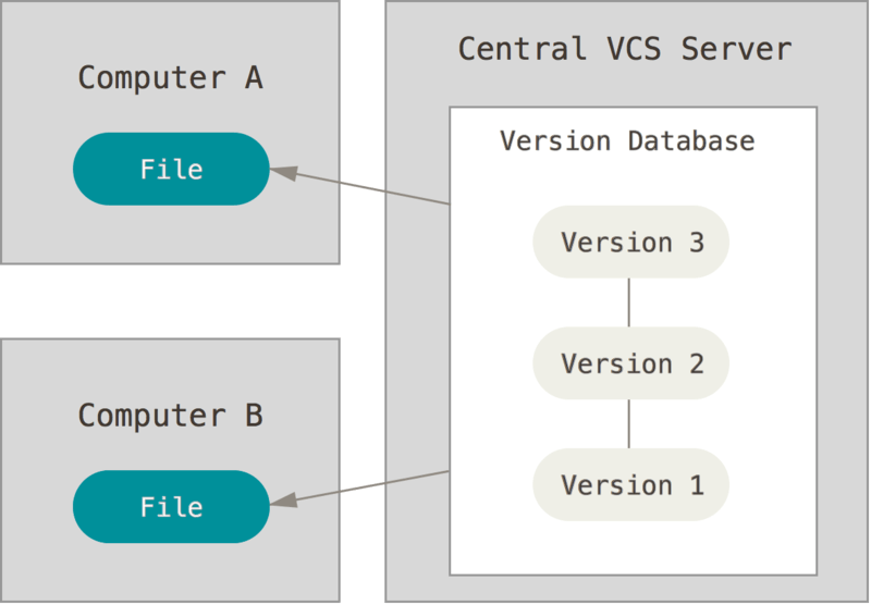 centralized